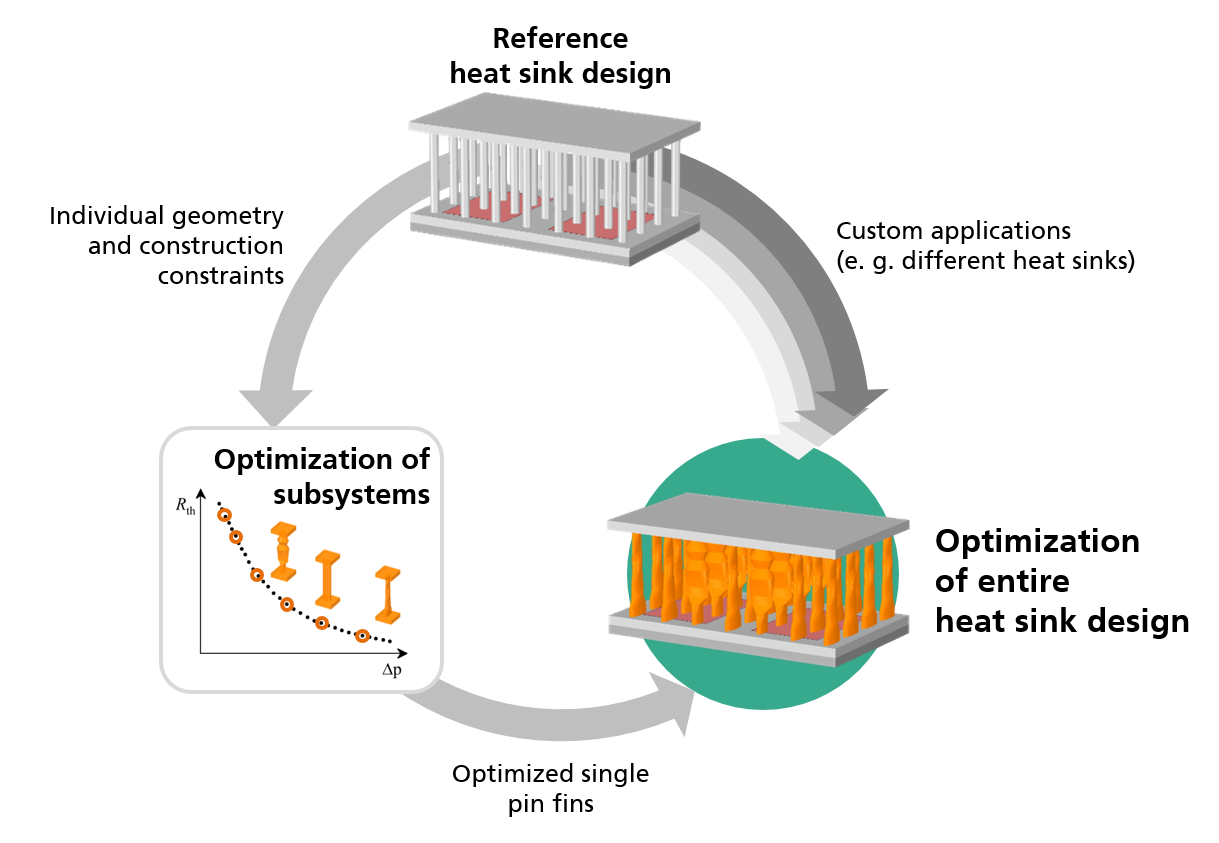 Optimization of Complex Heat Sink Structures