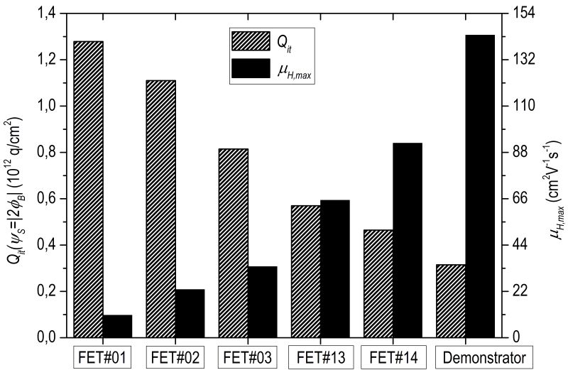 A strong reduction of the interface trapped charge density at the onset of inversion and a correspondent increase of the peak Hall-effect mobility is achieved by modifying the p-doping level in the channel.